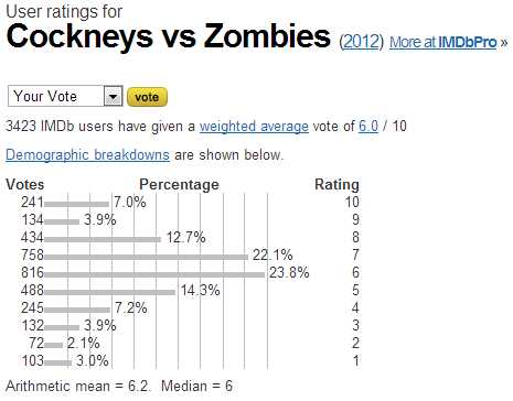 Cockneys vs Zombies (2012) - User ratings.jpeg